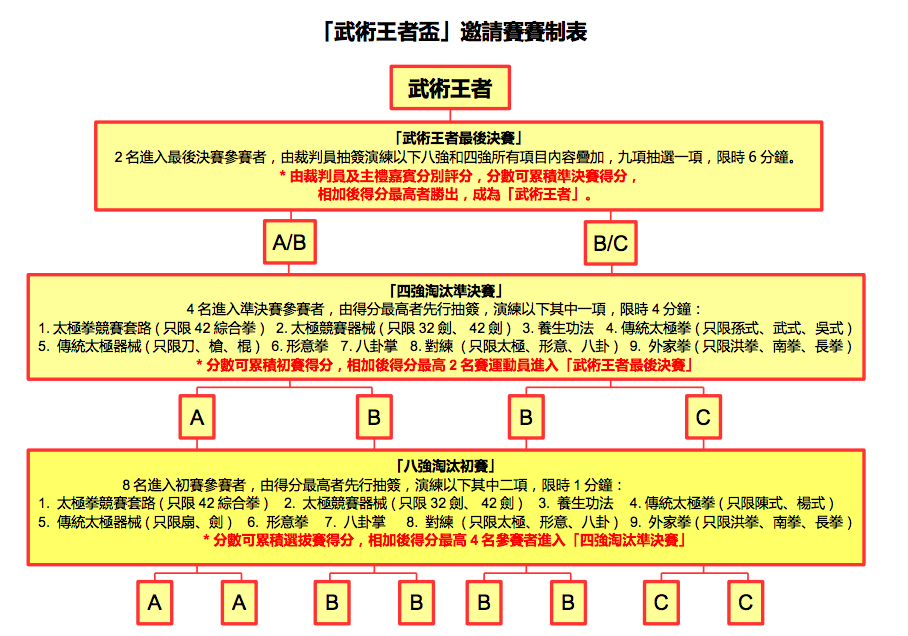 關於武術王者杯的規程疑慮解讀
