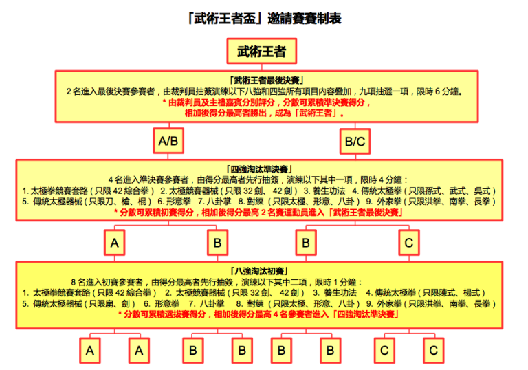 首屆武術王者盃候選運動員